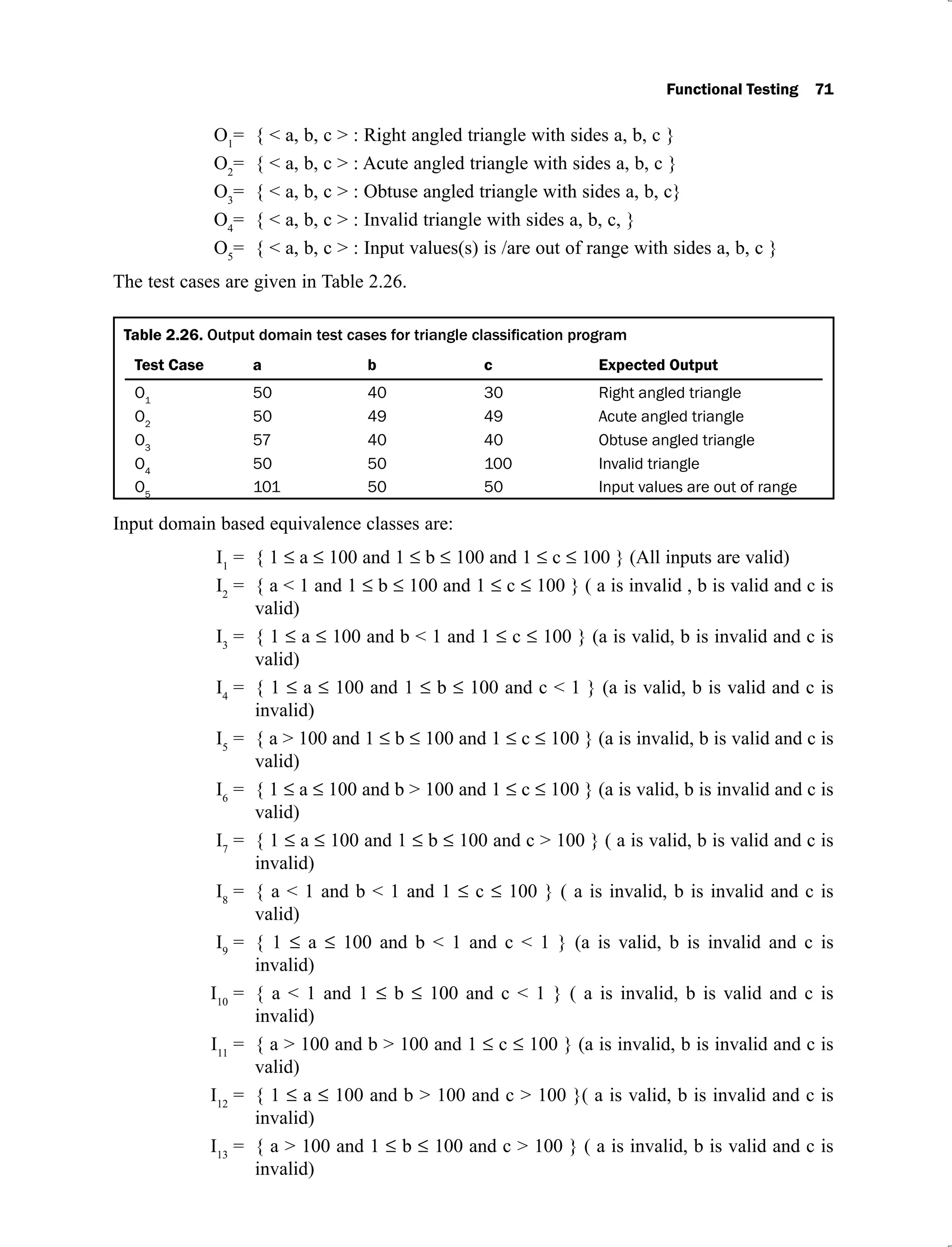 Functional Testing 71
O1
= { < a, b, c > : Right angled triangle with sides a, b, c }
O2
= { < a, b, c > : Acute angled triangle with sides a, b, c }
O3
= { < a, b, c > : Obtuse angled triangle with sides a, b, c}
O4
= { < a, b, c > : Invalid triangle with sides a, b, c, }
O5
= { < a, b, c > : Input values(s) is /are out of range with sides a, b, c }
The test cases are given in Table 2.26.
Table 2.26.
Test Case a b c Expected Output
O1
50 40 30 Right angled triangle
O2
50 49 49 Acute angled triangle
O3
57 40 40 Obtuse angled triangle
O4
50 50 100 Invalid triangle
O5
101 50 50 Input values are out of range
Input domain based equivalence classes are:
I1
= { 1 a 100 and 1 b 100 and 1 c 100 } (All inputs are valid)
I2
= { a < 1 and 1 b 100 and 1 c 100 } ( a is invalid , b is valid and c is
valid)
I3
= { 1 a 100 and b < 1 and 1 c 100 } (a is valid, b is invalid and c is
valid)
I4
= { 1 a 100 and 1 b 100 and c < 1 } (a is valid, b is valid and c is
invalid)
I5
= { a > 100 and 1 b 100 and 1 c 100 } (a is invalid, b is valid and c is
valid)
I6
= { 1 a 100 and b > 100 and 1 c 100 } (a is valid, b is invalid and c is
valid)
I7
= { 1 a 100 and 1 b 100 and c > 100 } ( a is valid, b is valid and c is
invalid)
I8
= { a < 1 and b < 1 and 1 c 100 } ( a is invalid, b is invalid and c is
valid)
I9
= { 1 a 100 and b < 1 and c < 1 } (a is valid, b is invalid and c is
invalid)
I10
= { a < 1 and 1 b 100 and c < 1 } ( a is invalid, b is valid and c is
invalid)
I11
= { a > 100 and b > 100 and 1 c 100 } (a is invalid, b is invalid and c is
valid)
I12
= { 1 a 100 and b > 100 and c > 100 }( a is valid, b is invalid and c is
invalid)
I13
= { a > 100 and 1 b 100 and c > 100 } ( a is invalid, b is valid and c is
invalid)
 