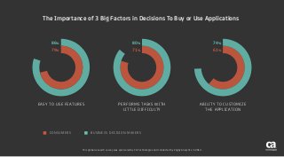 The Importance of 3 Big Factors in Decisions To Buy or Use Applications
86%
79%
80%
71%
74%
61%
EASY TO USE FEATURES
CONSUMERS BUSINESS DECISION MAKERS
PERFORMS TASKS WITH
LITTLE DIFFICULTY
ABILITY TO CUSTOMIZE
THE APPLICATION
This global research survey was sponsored by CA Technologies and conducted by Zogby Analytics in 2014.
 