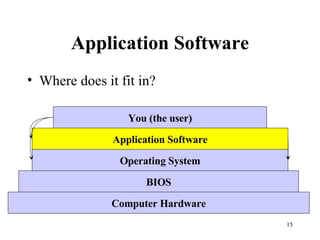 Application Software Where does it fit in? Computer Hardware BIOS Operating System Application Software You (the user) 