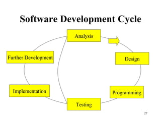 Software Development Cycle Analysis Design Programming Testing Implementation Further Development 