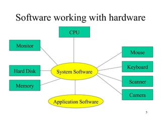 Software working with hardware System Software CPU Hard Disk Memory Monitor Mouse Keyboard Scanner Camera Application Software 