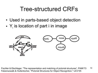 Tree-structured CRFs Used in parts-based object detection Y i  is location of part i in image eyeL nose eyeR mouth Fischler & Elschlager, "The representation and matching of pictorial structures”, PAMI’73 Felzenszwalb & Huttenlocher, "Pictorial Structures for Object Recognition," IJCV’05 