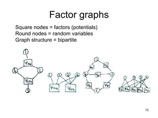Factor graphs Square nodes = factors (potentials) Round nodes = random variables Graph structure = bipartite 
