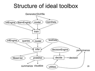 Structure of ideal toolbox train performance visualize summarize Generator/GUI/file infer decisionEngine utilities decision testData trainData learnEngine infEngine queries model model infEngine probDist decide Nbest list 
