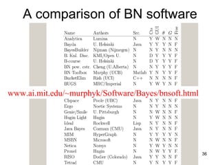 A comparison of BN software www.ai.mit.edu/~murphyk/Software/Bayes/bnsoft.html 