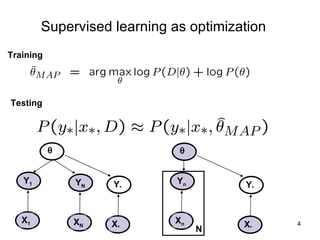 Supervised learning as optimization  Y 1 X 1 Y N X N Y * X *  Y n X n Y * X * N Training Testing 