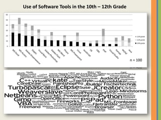 Use of Software Tools in the 10th – 12th Graden = 100n = 400