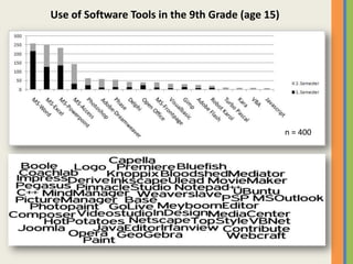 Use of Software Tools in the 9th Grade (age 15)<br />n = 400<br />