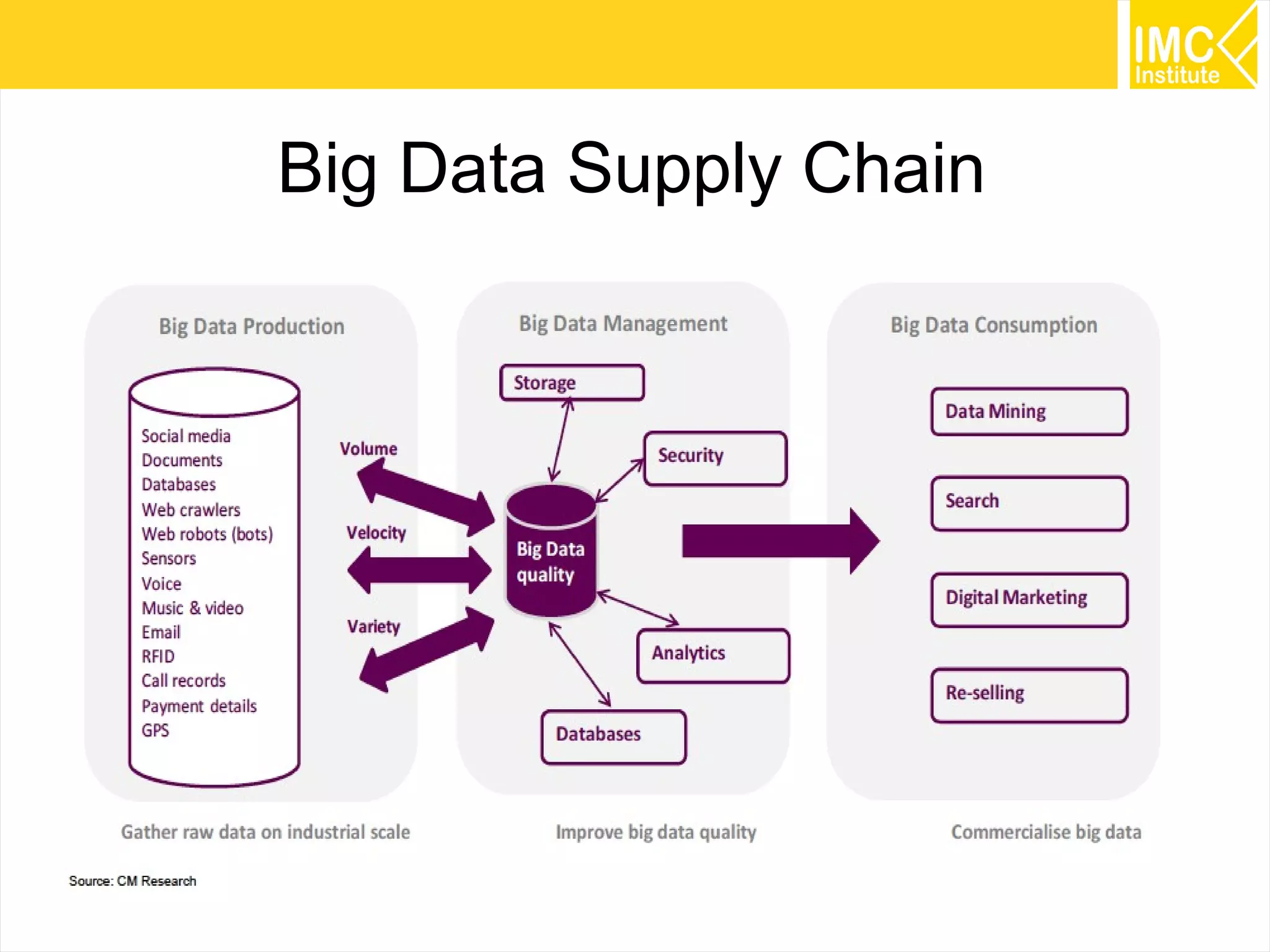 9
Big Data Supply Chain
 