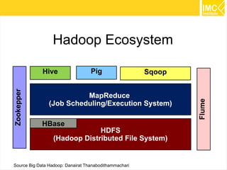 14
MapReduce
(Job Scheduling/Execution System)
Hadoop Ecosystem
HDFS
(Hadoop Distributed File System)
Hive
Zookepper
Flume
HBase
Source Big Data Hadoop: Danairat Thanabodithammachari
Pig
 