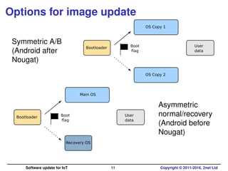 Options for image update
Symmetric A/B
(Android after
Nougat)
Bootloader User
data
Boot
ﬂag
OS Copy 1
OS Copy 2
Bootloader
Main OS
Recovery OS
User
data
Boot
ﬂag
Asymmetric
normal/recovery
(Android before
Nougat)
Software update for IoT 11 Copyright © 2011-2016, 2net Ltd
 