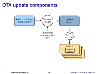 OTA update components
Device software
build system
Firmware
images
Sign with
authentication
key
Update
server
Device
Update
agent
Software update for IoT 19 Copyright © 2011-2016, 2net Ltd
 