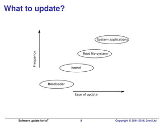 What to update?
Frequency
Ease of update
Bootloader
Kernel
Root ﬁle system
System applications
Software update for IoT 8 Copyright © 2011-2016, 2net Ltd
 