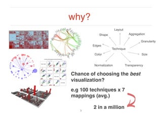 why?
3
Layout
Shape
Granularity
Edges
Color Size
TransparencyNormalization
Technique
Aggregation
Chance of choosing the best
visualization?
e.g 100 techniques x 7
mappings (avg.)
2 in a million
 