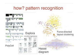 how? pattern recognition
PolyCell
Explora
Force-directed
layout clustering
Hasse
diagram
 