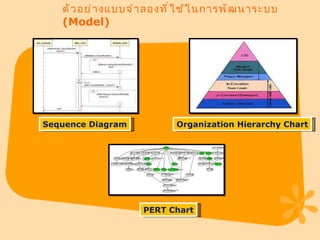 ตัวอย่างแบบจำลองที่ใช้ในการพัฒนาระบบ  (Model)  Sequence Diagram PERT Chart Organization Hierarchy Chart 