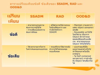 ตารางเปรียบเทียบข้อดี ข้อเสียของ  SSADM ,  RAD  และ  OOD&D เปรียบเทียบ SSADM RAD OOD&D ข้อดี -  สามารถรวบรวมความต้องการจากผู้ใช้ได้ -  การเปลี่ยนแปลงความต้องการมีน้อย -  ผู้ใช้สามารถใช้งานระบบในส่วนที่ต้องการ และจำเป็นได้เร็วกว่า SSADM - Maintain  ง่ายเพราะว่าแต่ละ  object  แยกออกมาเด่นชัด - Reuseable  เอาไปใช้ใหม่ได้ง่าย เนื่องจาก  Object  มีการกำหนดคุณสมบัติของตัวเองชั​ดเจน  สามารถออกแบบ  Object  ให้ไปใช้ได้ในหลายกรณี  ข้อเสีย -  ใช้เวลานานมากในการวิเคราะห์และออกแบบระบบ -  ระบบที่นำมาใช้อาจจะยังทำงานได้ไม่ครอบคลุมระบบทั้งหมด  แบบจำลองที่เป็นแผนภาพแตกต่างกันไป ทำให้แผนภาพไม่เป็นมาตรฐาน  -  ไม่  Self contained  หมายความว่า การอ้างอิงถึง  Object  ใดๆเดี่ยวๆไม่ได้  