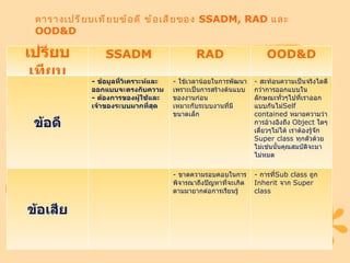 ตารางเปรียบเทียบข้อดี ข้อเสียของ  SSADM ,  RAD  และ  OOD&D เปรียบเทียบ SSADM RAD OOD&D ข้อดี -  ข้อมูลที่วิเคราะห์และออกแบบจะตรงกับความ -  ต้องการของผู้ใช้และเจ้าของระบบมากที่สุด -  ใช้เวลาน้อยในการพัฒนา เพราะเป็นการสร้างต้นแบบของงานก่อน เหมาะกับระบบงานที่มีขนาดเล็ก -  สะท้อนความเป็นจริงไดดีกว่าการอ​อกแบบในลักษณะทั่วๆไปที่เราออก แบบกันไม่ Self contained  หมายความว่า การอ้างอิงถึง  Object  ใดๆเดี่ยวๆไม่ได้ เราต้องรู้จัก  Super class  ทุกตัวด้วย ไม่เช่นนั้นคุณสมบัติจะมาไม่หมด ข้อเสีย -  ขาดความรอบคอบในการพิจารณาถึงปัญหาที่จะเกิดตามมายากต่อการเรียนรู้ -  การที่ Sub class  ถูก  Inherit  จาก  Super class  