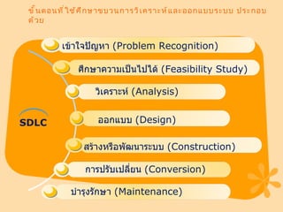 ขั้นตอนที่ใช้ศึกษาขบวนการวิเคราะห์และออกแบบระบบ ประกอบด้วย วิเคราะห์  ( Analysis)   ออกแบบ  ( Design)   สร้างหรือพัฒนาระบบ  ( Construction)   การปรับเปลี่ยน  ( Conversion)   SDLC เข้าใจปัญหา  ( Problem Recognition) บำรุงรักษา  ( Maintenance)   ศึกษาความเป็นไปได้  ( Feasibility Study) 
