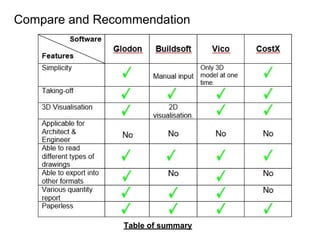Compare and Recommendation
Table of summary
 