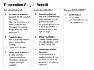 Preparation Stage : Benefit
BIM MEASUREMENT
1. Improve visualisation
- Establish the 3D model of
the building.
- Allow the client to have a
better understanding.
- To ensure the building
design reach the client’s
requirement.
2. Feasibility Study
- Able to evaluate different
design option of the
building.
- Less time consumed.
3. Better understanding of
the site analysis
- Easily access to site
information with aerial
imagery and digital
elevation.
CAD MEASUREMENT
1. Accurate valuations
- Accurate scaled drawings
which eliminate error in
quantities take off
- the analysis will be more
in depth as variation of
alternative design with
high precision.
2. Sharp visualization
- Created model to prevent
misunderstandings and
achieve satisfaction.
3. Provide storage and
database
- When information is
available and confirmed,
the database could be
formed and stored on a
single disk.
MANUAL MEASUREMENT
1. Cost Effective
- Printing cost
- Low initial software cost
- Low training cost
 