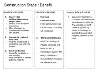 Construction Stage : Benefit
BIM MEASUREMENT
1. Improve the
collaborative among
project team
- Able to share the same
information.
- More effectively to
communicate the ideas
and actions.
2. Control the cost and
save time
- Help the project team to
control the cost whitn the
budget.
3. Site Coordination
- Useful for contractor in
site planning.
- Help contractor to identify
potential hazards.
CAD MEASUREMENT
1. Improves
communication
- better communication as
the errors and uncertainty
will be reduced.
2. Standardize technique
– CAD is following the
industry standards and
came out with a
standardized system. The
design, drafting and
documentation strategies
are all standardized.
MANUAL MEASUREMENT
1. Document Presentation
- Document can be compile
securely and consistently.
- Any progress payment
can be supported by
picture in hard copy to
facilitate the approval of
progress payment by the
client.
 