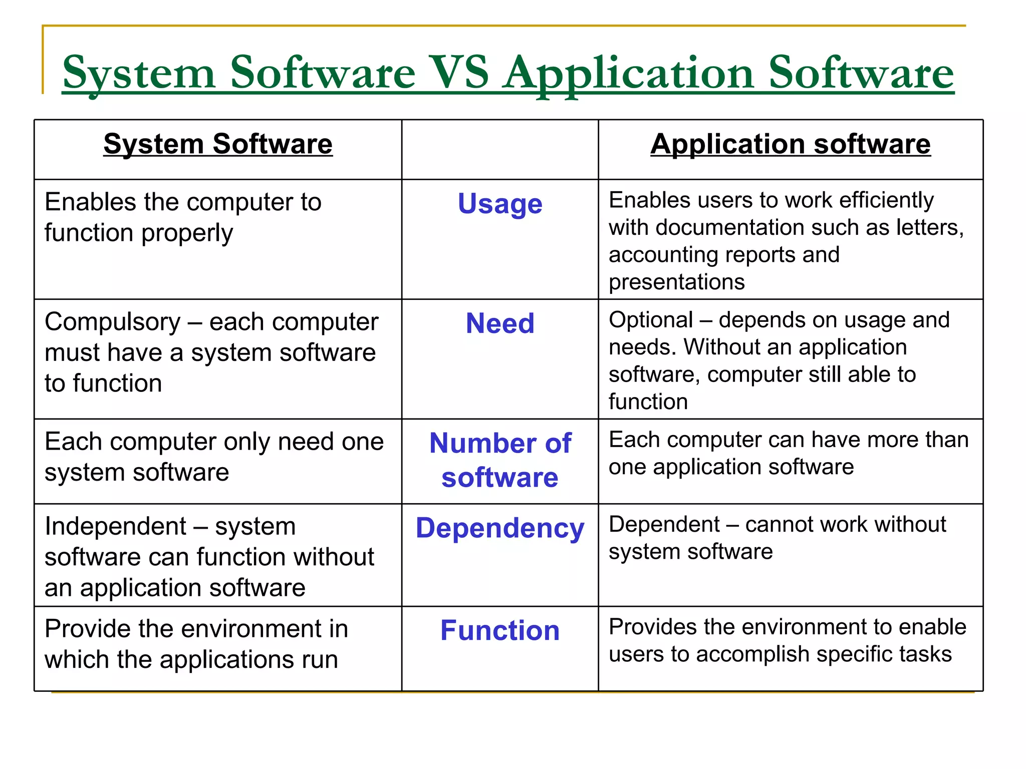 System Software VS Application Software Provides the environment to enable users to accomplish specific tasks Function Provide the environment in which the applications run Dependent – cannot work without system software Dependency Independent – system software can function without an application software Each computer can have more than one application software Number of software Each computer only need one system software Optional – depends on usage and needs. Without an application software, computer still able to function Need Compulsory – each computer must have a system software to function Enables users to work efficiently with documentation such as letters, accounting reports and presentations Usage Enables the computer to function properly Application software System Software 