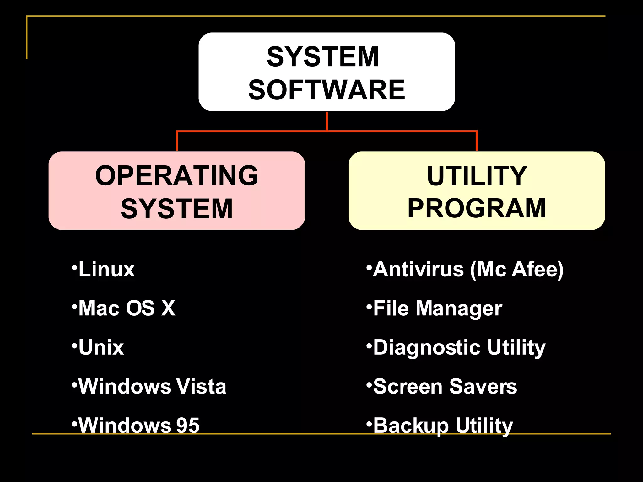 Linux Mac OS X Unix Windows Vista Windows 95 Antivirus (Mc Afee) File Manager Diagnostic Utility Screen Savers Backup Utility SYSTEM  SOFTWARE OPERATING SYSTEM UTILITY PROGRAM 