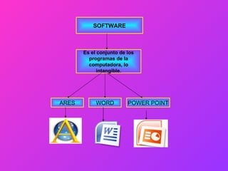 SOFTWARE Es el conjunto de los programas de la computadora, lo intangible. ARES WORD POWER POINT 