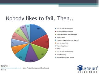 Nobody likes to fail. Then.. Source: http://www.arraspeople.co.uk  – 2010 Project Management Benchmark Report 