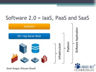 Software 2.0 = IaaS, PaaS and SaaS Don’t forget: Private Cloud! 