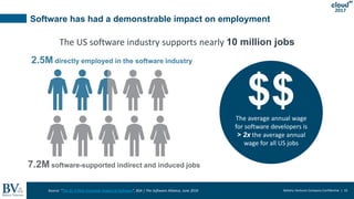 Battery Ventures Company Confidential | 10
2017
Software has had a demonstrable impact on employment
Source: “The $1 Trillion Economic Impact of Software”, BSA | The Software Alliance, June 2016
The US software industry supports nearly 10 million jobs
2.5M directly employed in the software industry
7.2M software-supported indirect and induced jobs
$$The average annual wage
for software developers is
> 2x the average annual
wage for all US jobs
 