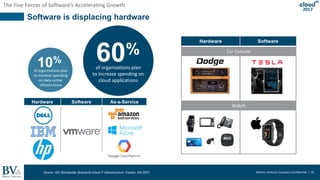 Battery Ventures Company Confidential | 16
The Five Forces of Software’s Accelerating Growth
2017
Hardware Software As-a-Service
Software is displacing hardware
of organizations plan
to increase spending
on data center
infrastructure
10%
of organizations plan
to increase spending on
cloud applications
60%
Hardware Software
Car Console
Watch
Source: IDC Worldwide Quarterly Cloud IT Infrastructure Tracker, Q4 2015
 