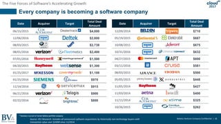 Battery Ventures Company Confidential | 18
The Five Forces of Software’s Accelerating Growth
2017
Every company is becoming a software company
*
Source: 451 Research. Includes all announced software acquisitions by historically non-technology buyers with
transaction value over $250M since 11/2014.
Date Acquirer Target
Total Deal
Amount
12/09/2014 $710
05/19/2015 $687
10/08/2015 $675
10/31/2016 $632
04/27/2015 $600
03/11/2016 $581
08/03/2015 $500
05/05/2015 $448
11/05/2014 $427
11/03/2014 $400
11/11/2014 $325
10/26/2015 $262
* Denotes a current or former Battery portfolio company
Date Acquirer Target
Total Deal
Amount
06/15/2015 $4,000
12/06/2016 $2,800
08/03/2015 $2,738
08/01/2016 $2,400
07/01/2016 $1,500
04/20/2015 $1,300
01/25/2017 $1,100
01/25/2016 $970
11/14/2016 $915
06/21/2016 $900
02/22/2016 $800
 