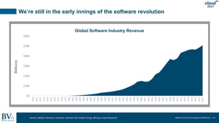 Battery Ventures Company Confidential | 19
2017
$0
$100
$200
$300
$400
$500
$600
1970
1971
1972
1973
1974
1975
1976
1977
1978
1979
1980
1981
1982
1983
1984
1985
1986
1987
1988
1989
1990
1991
1992
1993
1994
1995
1996
1997
1998
1999
2000
2001
2002
2003
2004
2005
2006
2007
2008
2009
2010
2011
2012
2013
2014
2015
2016
2017
Billions
~5
Global Software Industry Revenue
We’re still in the early innings of the software revolution
Source: Battery Ventures; Forrester; Gartner; the Yankee Group; BEA.gov; Input Research
 