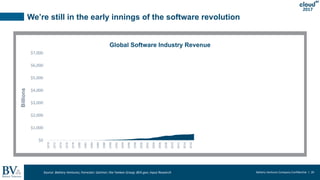 Battery Ventures Company Confidential | 20
2017
$0
$1,000
$2,000
$3,000
$4,000
$5,000
$6,000
$7,000
1970
1972
1974
1976
1978
1980
1982
1984
1986
1988
1990
1992
1994
1996
1998
2000
2002
2004
2006
2008
2010
2012
2014
2016
2018
2020
2022
2024
2026
2028
2030
2032
2034
2036
2038
2040
2042
2044
2046
2048
2050
Billions
~5
Global Software Industry Revenue
We’re still in the early innings of the software revolution
Source: Battery Ventures; Forrester; Gartner; the Yankee Group; BEA.gov; Input Research
 