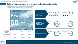 Battery Ventures Company Confidential | 29
2017
Culture is paramount and employee feedback is public
Are you keeping the talent bar high as you scale?
Are culture and diversity top CEO priorities?
BEST-IN-CLASS GOOD AVERAGE
Company
Rating
4.5+ 4.0-4.5 3.3-4.0
CEO Approval 94%+ 80-94% 67-80%
Business
Outlook
88%+ 75-88% 45-75%
*
Considerations for the Modern Software CEO
* Denotes a current or former Battery portfolio company
AVERAGE COMPANY
RATING
COMPARISON
AVERAGE CEO
APPROVAL RATING
COMPARISON
AVERAGE BUSINESS
OUTLOOK COMPARISON
 