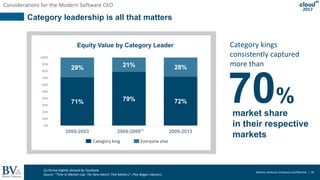 Battery Ventures Company Confidential | 34
2017
Category leadership is all that matters
71% 79% 72%
29% 21% 28%
0%
10%
20%
30%
40%
50%
60%
70%
80%
90%
100%
2000-2003 2004-2008 2009-2013
Category King Everyone Else
Equity Value by Category Leader
Category king Everyone else
70%
market share
in their respective
markets
Category kings
consistently captured
more than
(1)
Considerations for the Modern Software CEO
(1) Period slightly skewed by Facebook
Source: “Time to Market Cap: The New Metric That Matters”, Play Bigger Advisors
 