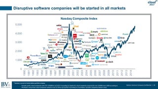 Battery Ventures Company Confidential | 39
2017
Disruptive software companies will be started in all markets
Nasdaq Composite Index
0
1,000
2,000
3,000
4,000
5,000 1990
1991
1992
1993
1994
1995
1996
1997
1998
1999
2000
2001
2002
2003
2004
2005
2006
2007
2008
2009
2010
2011
2012
2013
2014
*
*
*
*
**
*
*
*
*
* Denotes a current or former Battery portfolio company
Includes public cloud companies with TEV >$500M as of 5/3/17 according to Capital IQ, cloud companies acquired for over $500M since 2009 according to
Pitchbook, and private cloud companies valued at over $1.5B as of 5/3/2017 according to Crunchbase. Excludes companies based in Asia.
 