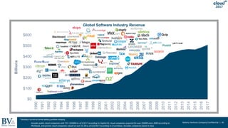Battery Ventures Company Confidential | 40
2017
$0
$100
$200
$300
$400
$500
$600 1990
1991
1992
1993
1994
1995
1996
1997
1998
1999
2000
2001
2002
2003
2004
2005
2006
2007
2008
2009
2010
2011
2012
2013
2014
2015
2016
2017
Global Software Industry Revenue
*
*
*
*
*
*
*
*
* Denotes a current or former Battery portfolio company
Includes public cloud companies with TEV >$500M as of 5/3/17 according to Capital IQ, cloud companies acquired for over $500M since 2009 according to
Pitchbook, and private cloud companies valued at over $1.5B as of 5/3/2017 according to Crunchbase. Excludes companies based in Asia.
Billions
*
 