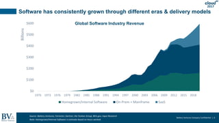 Battery Ventures Company Confidential | 6
2017
Software has consistently grown through different eras & delivery models
Source: Battery Ventures; Forrester; Gartner; the Yankee Group; BEA.gov; Input Research
Note: Homegrown/Internal Software is estimate based on hours worked.
$0
$100
$200
$300
$400
$500
$600
1970 1973 1976 1979 1982 1985 1988 1991 1994 1997 2000 2003 2006 2009 2012 2015 2018
Billions
Homegrown/Internal Software On-Prem + Mainframe SaaS
Global Software Industry Revenue
 