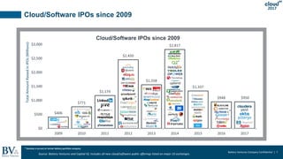 Battery Ventures Company Confidential | 7
2017
$406
$771
$1,174
$2,450
$1,558
$2,817
$1,337
$948 $950
$0
$500
$1,000
$1,500
$2,000
$2,500
$3,000
2009 2010 2011 2012 2013 2014 2015 2016 2017
Cloud/Software IPOs since 2009
Cloud/Software IPOs since 2009
TotalAmountRaisedinIPOs(Millions)
Source: Battery Ventures and Capital IQ. Includes all new cloud/software public offerings listed on major US exchanges.
* Denotes a current or former Battery portfolio company
*
*
*
*
*
*
*
*
 