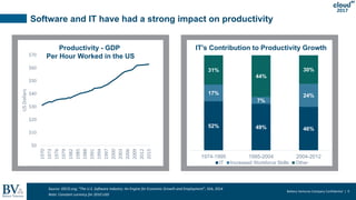 Battery Ventures Company Confidential | 9
2017
Software and IT have had a strong impact on productivity
Source: OECD.org; “The U.S. Software Industry: An Engine for Economic Growth and Employment”, SIIA, 2014
Note: Constant currency for 2010 USD
$0
$10
$20
$30
$40
$50
$60
$70
1970
1973
1976
1979
1982
1985
1988
1991
1994
1997
2000
2003
2006
2009
2012
2015
USDollars
Productivity - GDP
Per Hour Worked in the US
52% 49% 46%
17%
7%
24%
31%
44%
30%
1974-1995 1995-2004 2004-2012
IT Increased Workforce Skills Other
IT's Contribution to Productivity Growth
 
