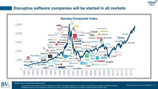 Battery Ventures Company Confidential | 39
2017
Disruptive software companies will be started in all markets
Nasdaq Compos...