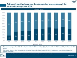 Battery Ventures | 37
2018
Software investing has more than doubled as a percentage of the
venture industry since 2008
18%...