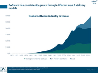 Battery Ventures | 5
2018
Software has consistently grown through different eras & delivery
models
$0B
$100B
$200B
$300B
$...