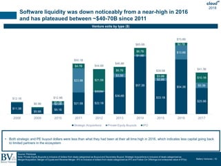 Battery Ventures | 52
2018
Software liquidity was down noticeably from a near-high in 2016
and has plateaued between ~$40-...