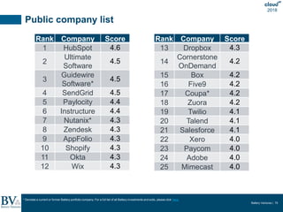 Battery Ventures | 79
2018
Public company list
Rank Company Score
1 HubSpot 4.6
2
Ultimate
Software
4.5
3
Guidewire
Softwa...