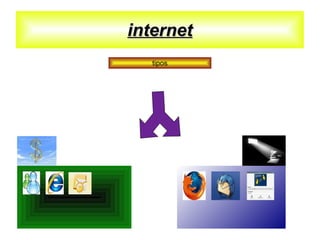internet tipos 