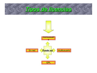 Tipos de licencias Puede ser multiusuario GPL En red monousuario 